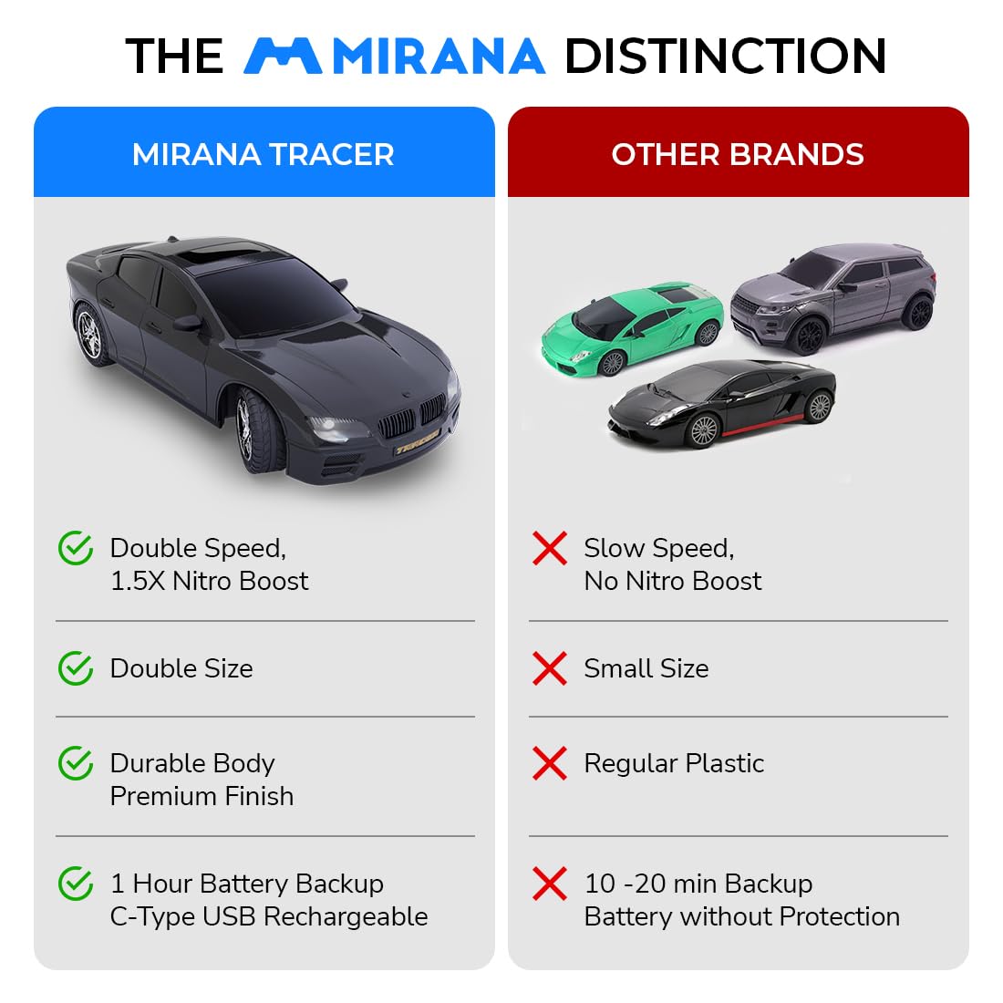 Mirana Tracer C-Type Usb Rechargeable Remote Controlled Racing Rc Car| High-Spee